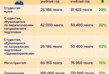Photo of Стипендии 2021 в Казахстане: размер, кто получает – медики, магистранты, докторанты