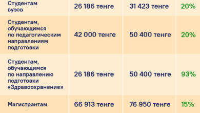 Photo of Стипендии 2021 в Казахстане: размер, кто получает – медики, магистранты, докторанты