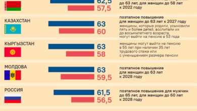 Photo of Пенсионный возраст в России, Казахстане, странах СНГ в 2021